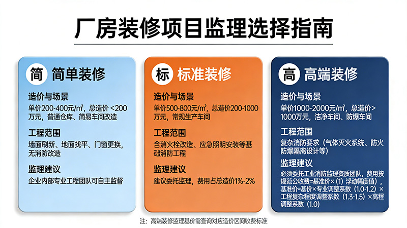 廠房裝修項(xiàng)目監(jiān)理選擇指南
